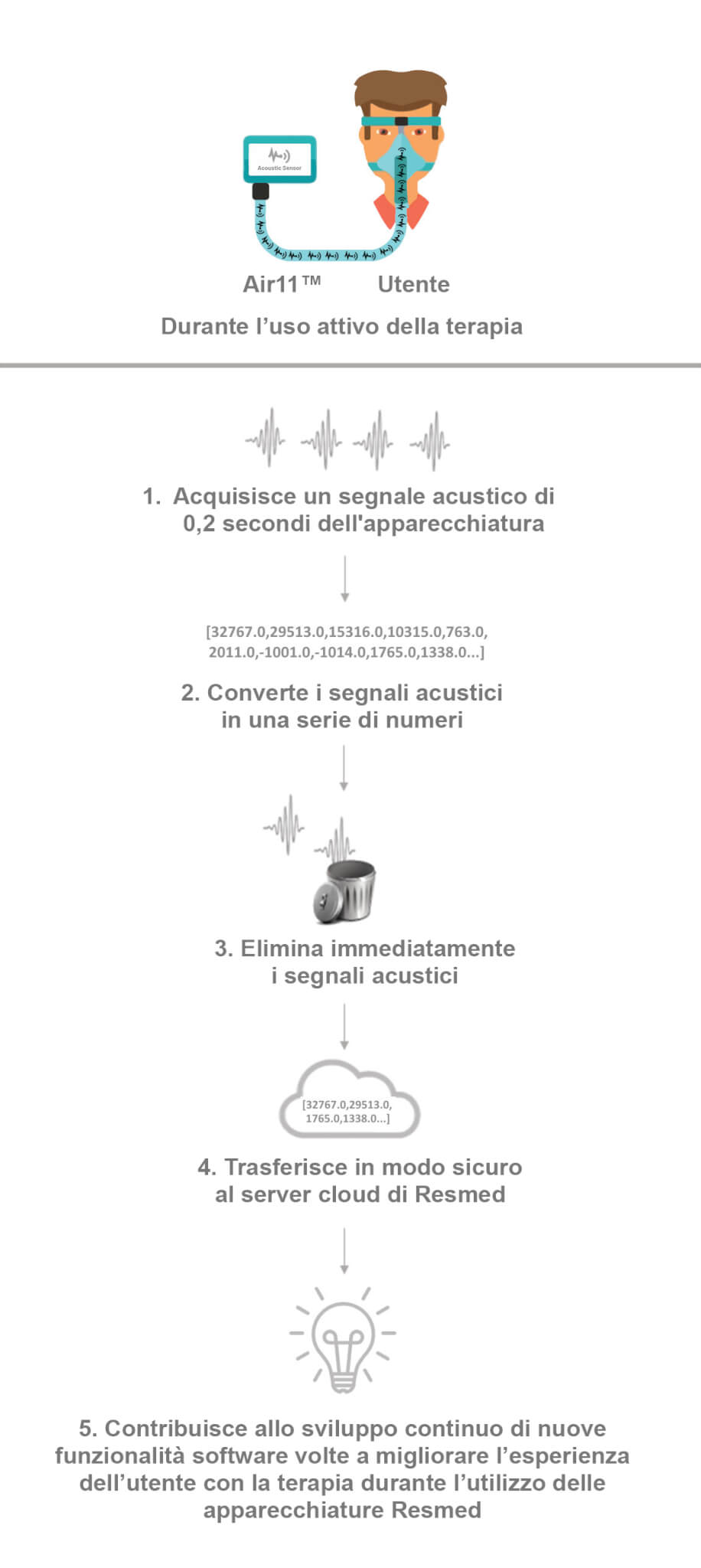 Un diagramma che mostra come il sensore acustico dei dispositivi ResMed Air11 può rilevare i segnali acustici che vengono inviati per la valutazione tramite il cloud.
