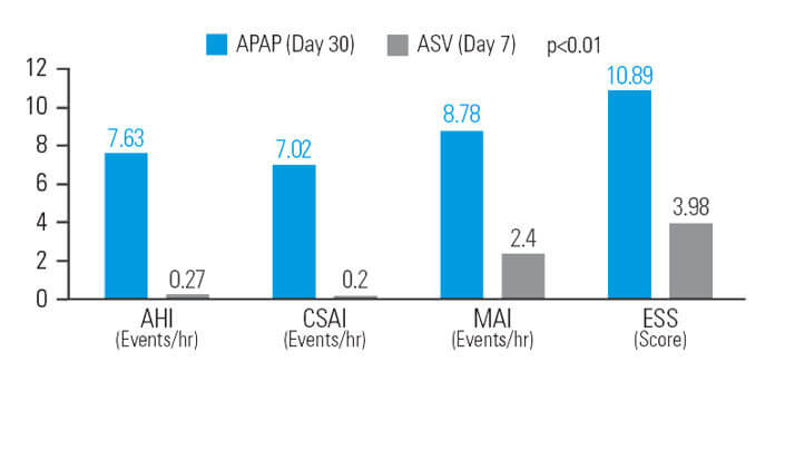 asv-benefits-decreasing-residual-sleepiness-ResMed